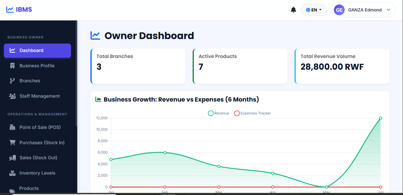 ICYEREKEZO BMS — Business Management System Dashboard